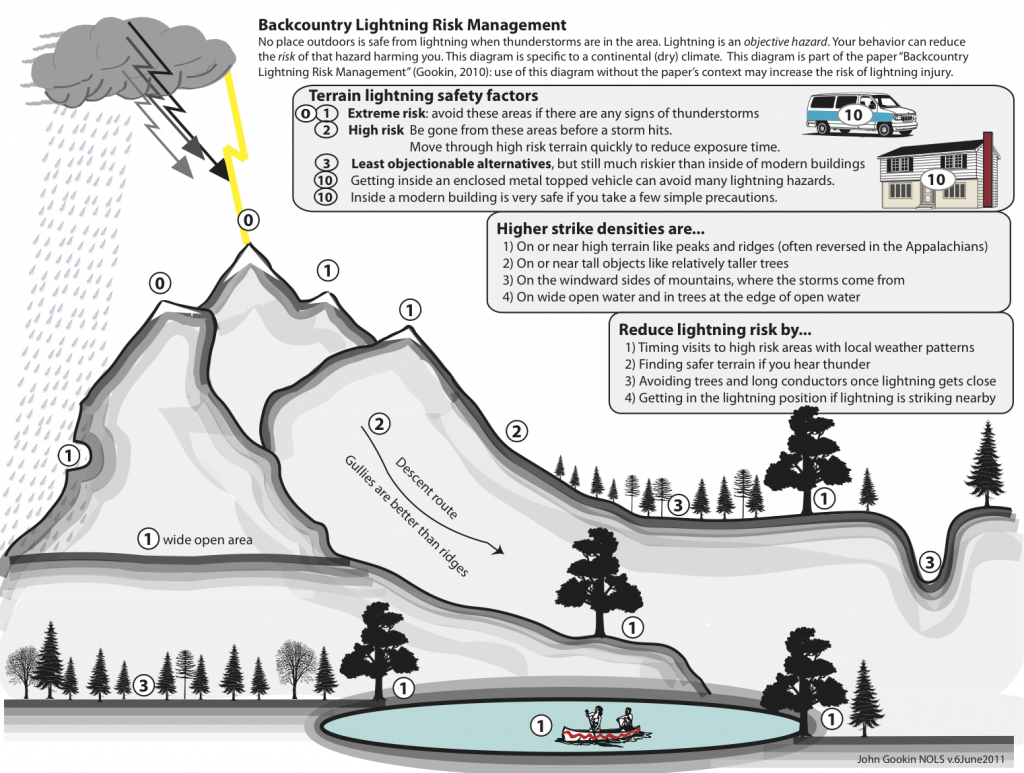 Advice on Lightning Safety and Firefighting International Association