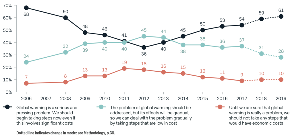 AU Climate Opinion Lowy Survey Fig 12.png