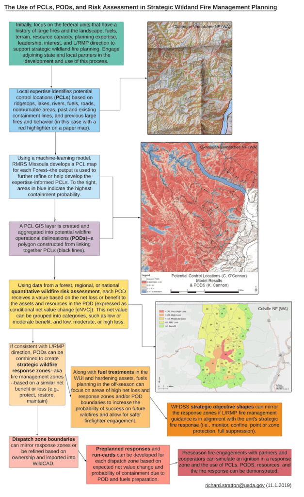 Figure 2. Flow chart of strategic wIldland fire management planning.