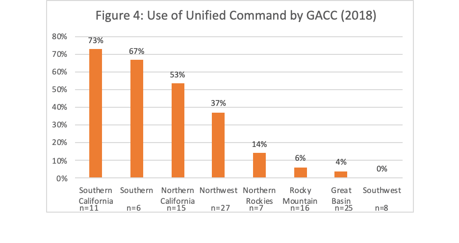 Fig 4 Unified Command